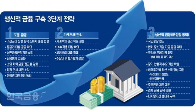 정부의 ‘생산적 금융 구축 3단계 전략’은 포용 금융과 가계부채 관리를 기반으로 국민성장펀드 조성과 벤처 자금 공급을 통해 새로운 성장 동력 확보를 목표로 한다.