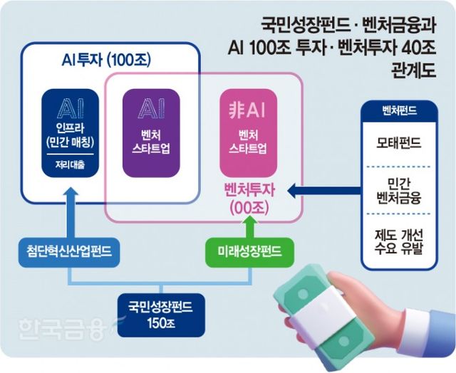 정부는 총 150조 원 규모의 국민성장펀드를 조성해 AI 분야에 100조 원을 집중 투자하고 비(非)AI 벤처 스타트업에도 별도 자금을 배정한다. 이러한 벤처 투자는 모태펀드와 민간 벤처금융을 결합하여 진행되며, 제도 개선과 수요 유발을 통해 민간의 참여를 적극적으로 이끌어내는 것이 이 구상의 핵심이다.