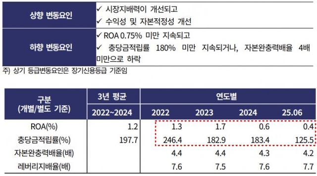롯데카드 신용등급 변동 요인 및 관련 지표 추이./출처=한국기업평가