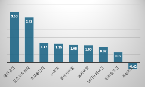 국내 주요 상장 석유화학 기업 'Z-스코어'(2024년 말 기준)./출처:한국금융신문, 딥서치