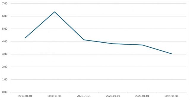 대한유화 Z-스코어 추이./출처=한국금융신문, 딥서치