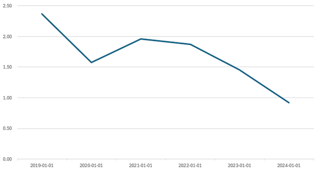 SK이노베이션 'Z-스코어' 추이./출처=한국금융신문 딥서치