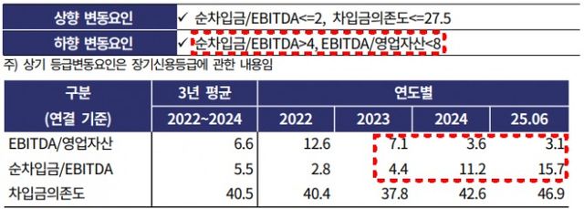 SK이노베이션 등급변동 요인 및 관련 지표 추이./출처=한국기업평가