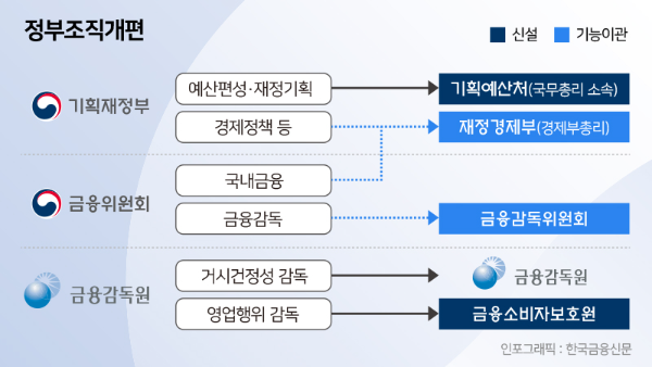  지난 7일 발표된 금융당국 조직개편안에 따르면 금융위는 내년 1월 2일부터 국내 금융 정책 기능을 기획재정부에서 분리된 재정경제부로 이관하고, 금융감독위원회로 이름을 바꿔 금융감독과 소비자보호에 집중하게 된다. 또 '금융감독원'과 금감원 내 금융소비자보호처를 분리·신설한 '금융소비자보호원'을 두고, 두 조직 모두 공공기관으로 지정한다.