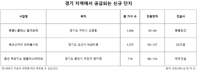 경기지역에서 공급되는 신규단지./자료제공=부동산R114 및 각 사