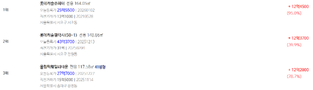 14일 신고가를 기록한 아파트./자료제공=집순위