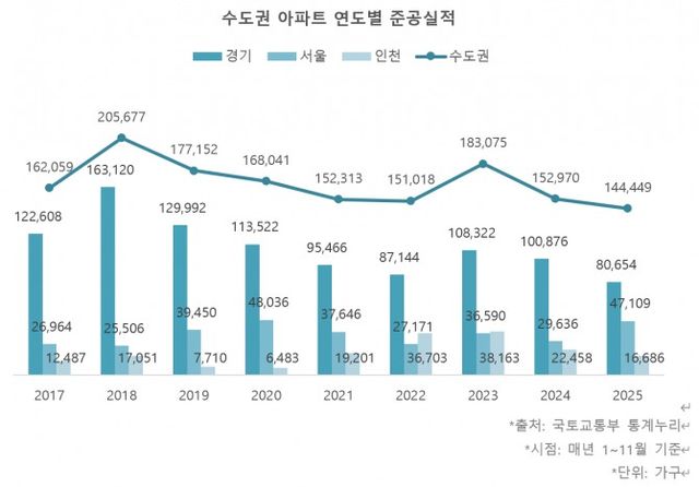 수도권 아파트 연도별 준공실적./자료제공=리얼투데이