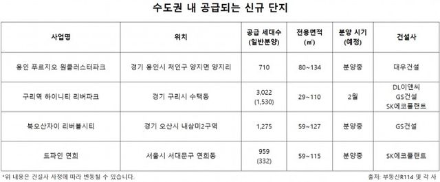 수도권 내 공급되는 신규 단지./자료제공=부동산R114 및 각 사