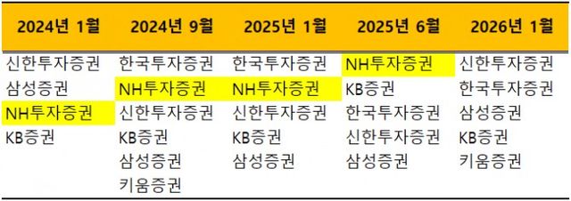 신세계 공모 회사채 발행 대표주관사 변화./출처=금융감독원 전자공시