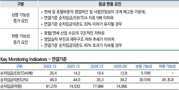 호텔롯데 등급 변동 요인 및 관련 지표 추이./출처=한국신용평가