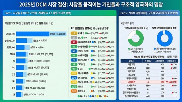 한국금융신문이 분석한 자료를 바탕으로 생성형 AI 활용 제작