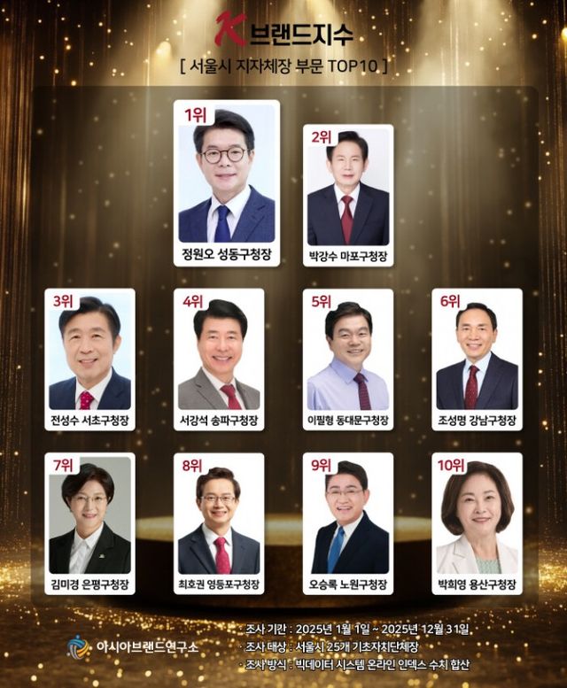 서울시 구청장 'K-브랜드지수’./사진제공=아시아브랜드연구소