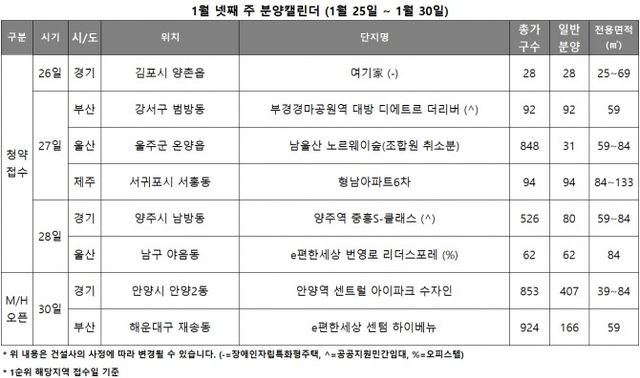 1월 4주 분양캘린더./자료제공=리얼투데이