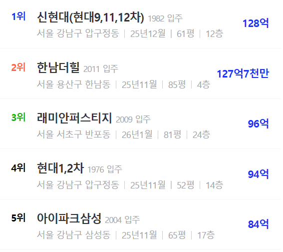 1월 28일 전국 최고가 아파트 순위./자료제공=아실