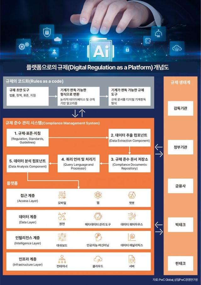 플랫폼으로서의 규제(DRaaP) 개념도로, 규제의 코드화와 데이터 기반 준수 관리 시스템 체계를 설명한다. 