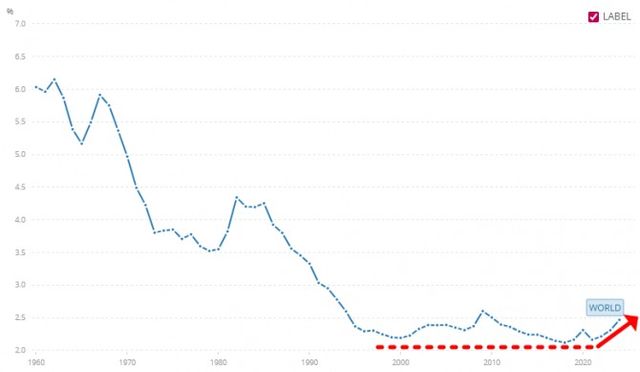 전 세계 GDP 대비 국방비 비중 추이./출처=세계은행