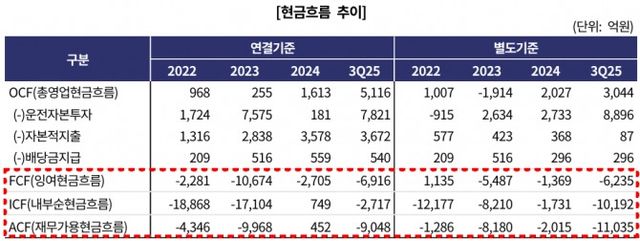 SK에코플랜트 현금흐름 추이./출처=한국기업평가