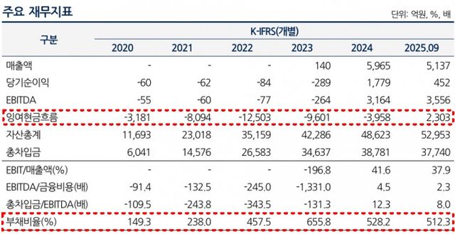 삼척블루파워 주요 재무지표./출처=나이스신용평가