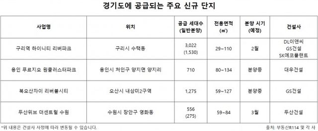 서울 집값 15억 시대, ‘탈서울 현상’ 가속화에 경기 새 아파트 인기./자료제공=부동산R114 및 각 사