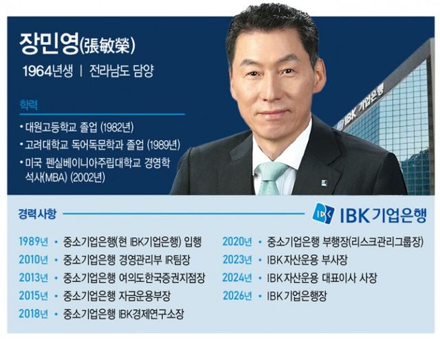 장민영 신임 IBK기업은행장은 1989년 입행 이후 리스크관리그룹장, IBK자산운용 대표이사 등을 거쳐 2026년 기업은행장으로 선임되었다.