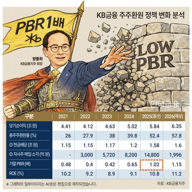 양종희 KB금융 회장은 취임(2023.11) 이후 파격적인 주주환원 정책과 역대 최대 실적을 바탕으로 시가총액 60조원 및 PBR 1배를 돌파하며 가시적인 성과를 달성함.