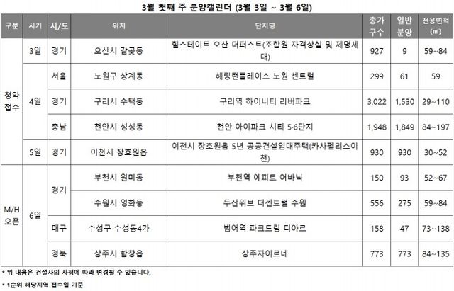 3월 1주 분양캘린더./자료제공=리얼투데이