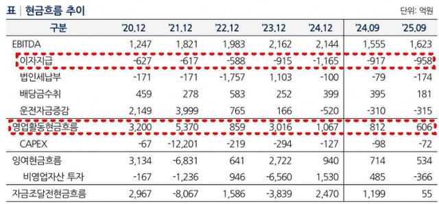 롯데물산 현금흐름 추이./출처=나이스신용평가