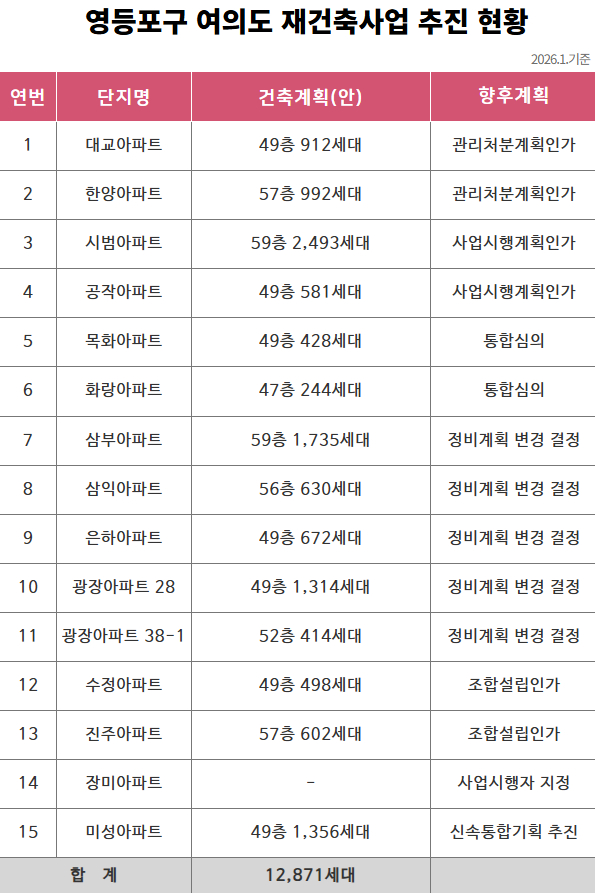 영등포구 여의도 재건축사업 추진 현황./자료제공=영등포구청