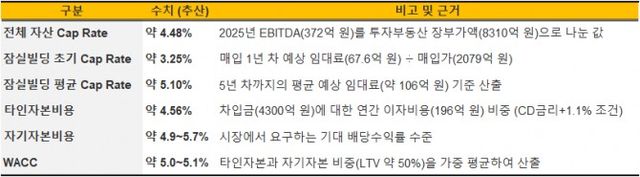 삼성FN리츠 수익 스프레드./출처=한국금융신문