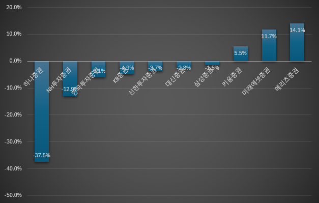 대형 증권사 2020~2025.09 자기매매 비중 평균./출처=한국금융신문