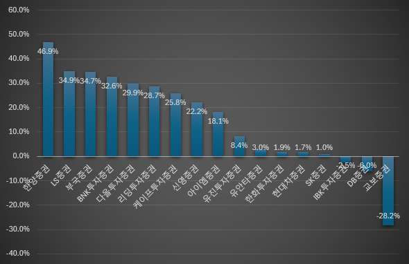 중소형 증권사 2020~2025.09 자기매매 비중 평균./출처=한국금융신문