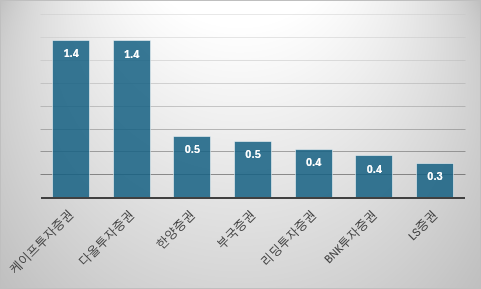 자기매매 비중 25% 이상 중소형 증권사 '표준편차/평균'./출처=한국금융신문