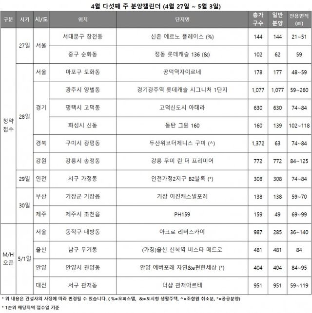 4월 5주 분양캘린더./자료제공=리얼투데이