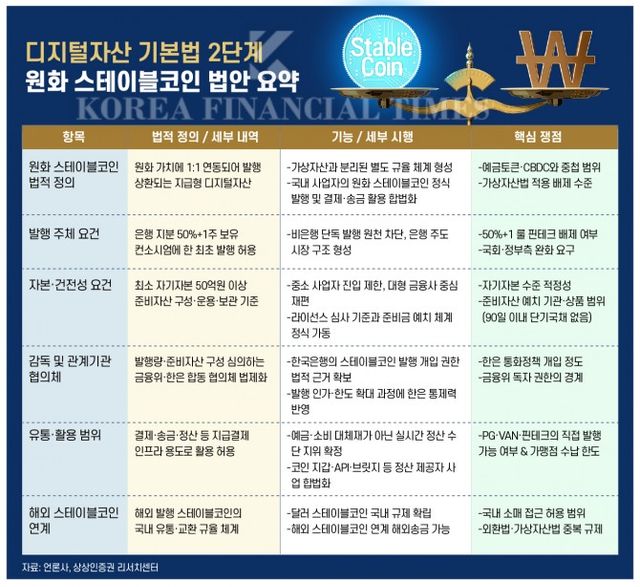 원화 스테이블코인 법안은 은행 지분 요건을 통해 시장 안정성을 강조하고 있으나, 핀테크 배제 여부와 한국은행의 통화정책 개입 범위를 둘러싼 논란이 이어지고 있다.