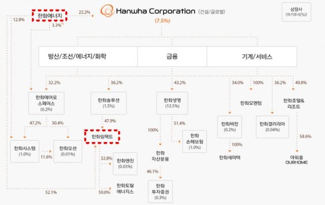 한화그룹 지배구조도./출처=한화그룹 IR
