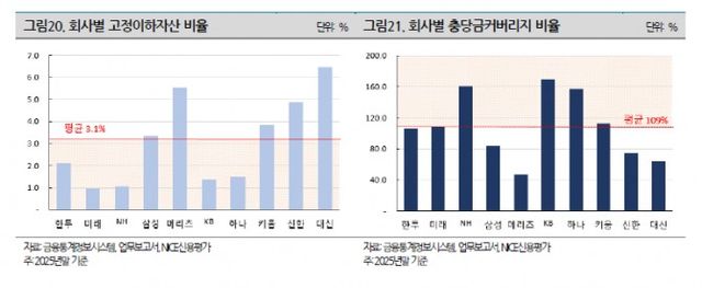 자료출처= NICE신용평가 '기업금융, 대형 증권사 IB 리스크 관리의 새로운 서막' 리포트(2026.04.06) 중 갈무리. 