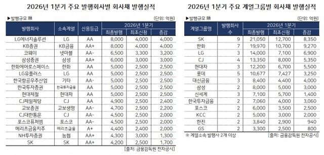 분석 및 표 제작 = 한국금융신문
