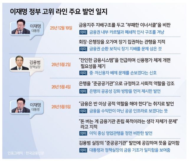 ▲은행권의 이익 중심 관행을 비판하고 공공성을 강조하는 이재명 정부 고위 라인의 주요 발언 일지.(그래픽:한국금융신문)