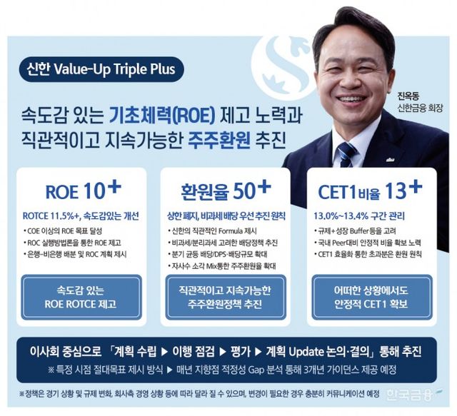 ▲신한금융 ‘밸류업 2.0’의 핵심인 동적 환원 시스템과 주요 주주환원 계획.