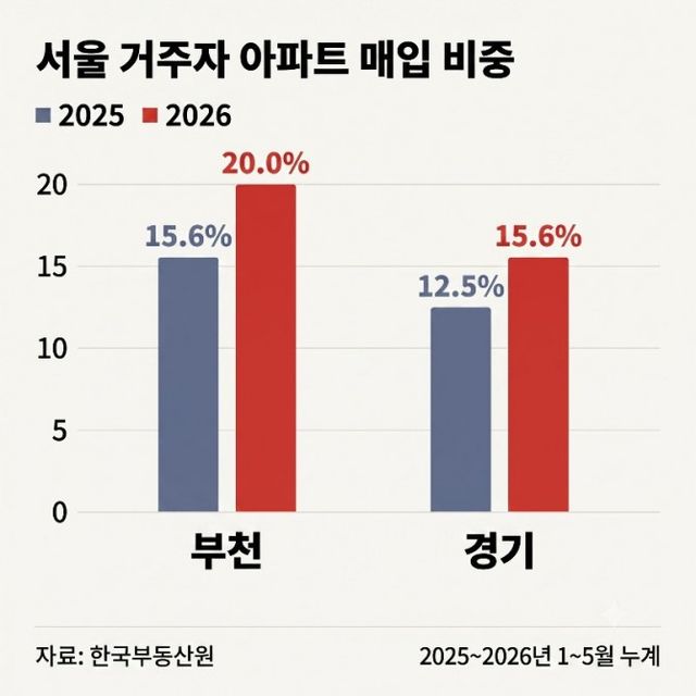 서울 거주자 아파트 매입 비중. /자교제공=한국부동산원
