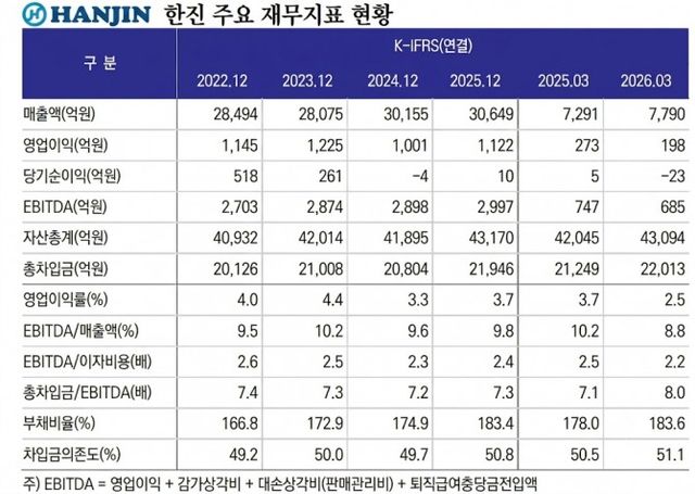 출처 = 한국신용평가, DART