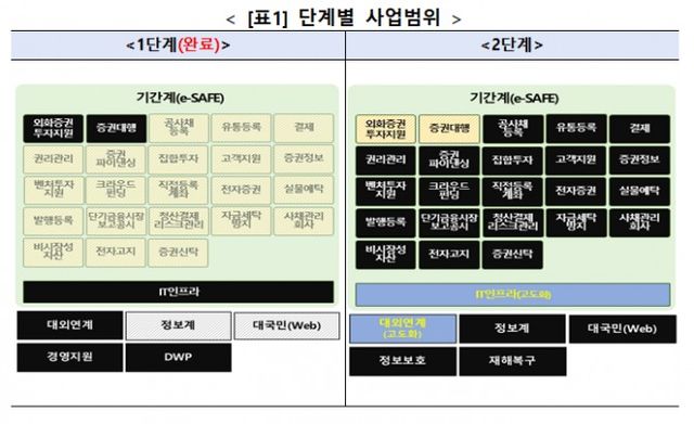 차세대시스템 단계 별 사업범위 / 자료출처= 한국예탁결제원(2026.07.20)