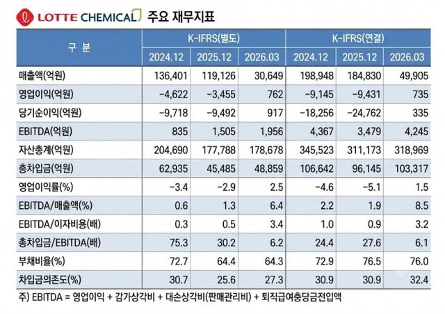 자료출처 = DART, 한국신용평가