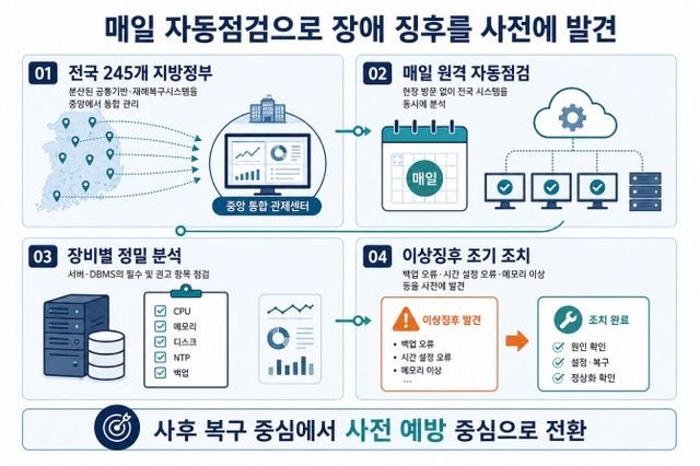 중앙 예방점검체계 운영 흐름도. /사진제공=한국지역정보개발원