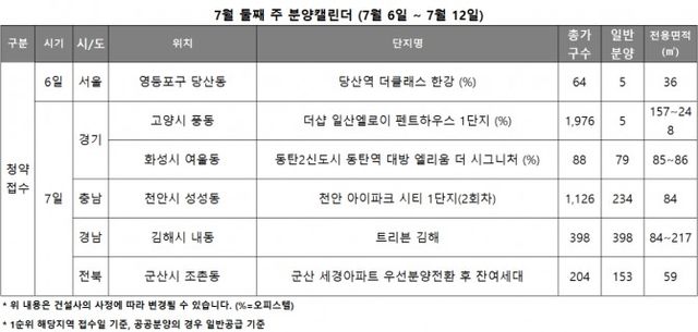 7월 2주 분양캘린더. /자료제공=리얼투데이