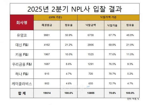 자료=NPL업계. 정리=옥준석 기자