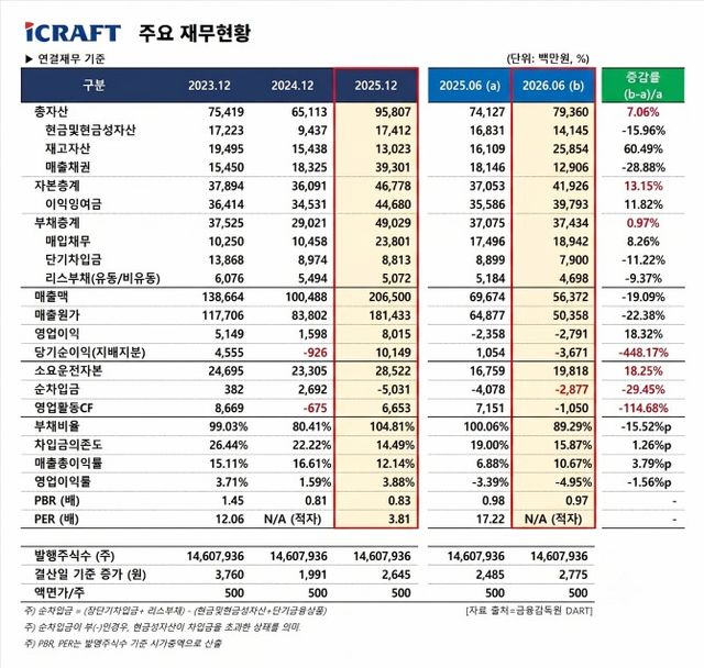 자료출처 = 금융감독원 DART / 한국금융신문이 집계 분석 제작한 표를 AI를 활용하여 재제작