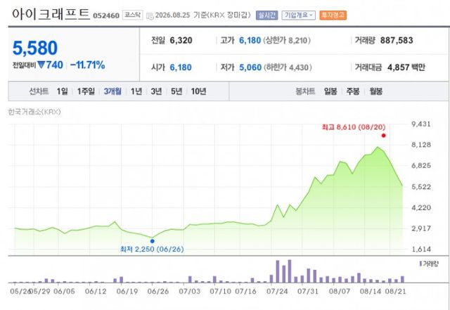 아이크래프트 최근 3개월 주가 추이 / 출처 = 네이버증권, KRX