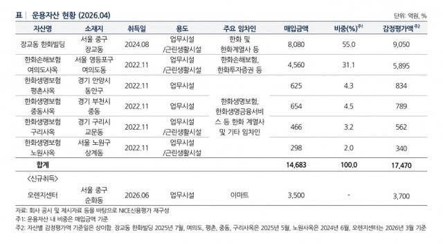 한화리츠 운용자산 현황 / 출처 = NICE신용평가