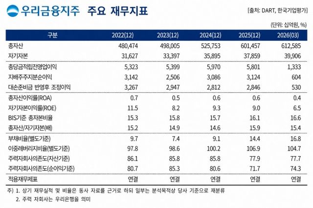 [출처: DART, 한국기업평가]